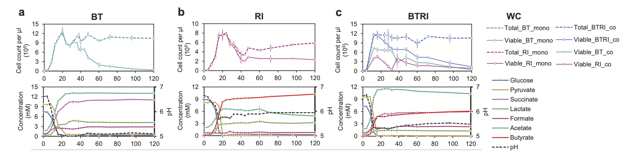 growth curves